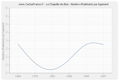 La Chapelle-du-Bois : Nombre d'habitants par logement